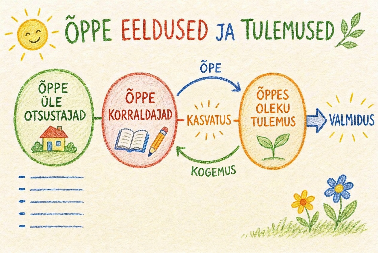 Õppe eeldused ja tulemused