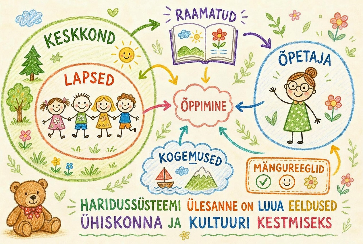 Õppe- ja kasvatusprotsessi makrotegurid